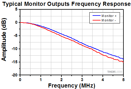 Balanced Detector Frequency Response
