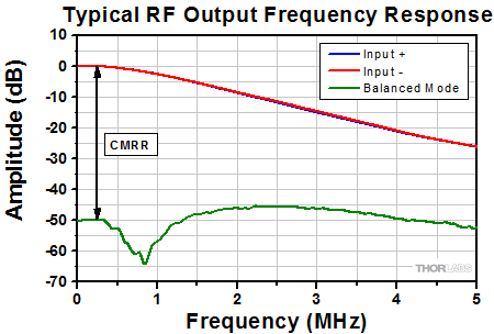 Balanced Detector Frequency Response