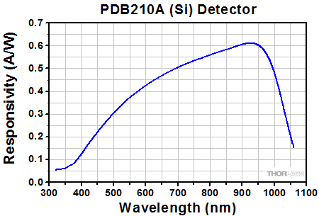 Balanced Detector Responsivity