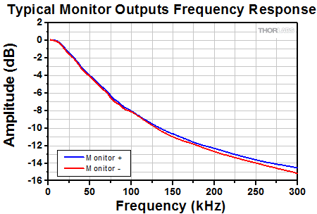 Balanced Detector Frequency Response