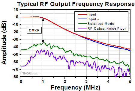 Balanced Detector Frequency Response
