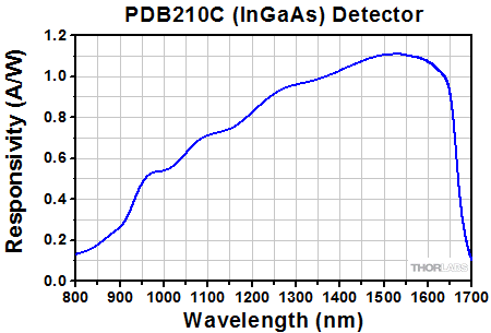 Balanced Detector Responsivity