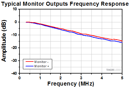 Balanced Detector Frequency Response