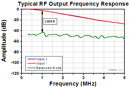 Balanced Detector Frequency Response