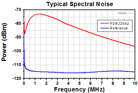 Balanced Detector Spectral Noise