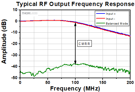 Balanced Detector Frequency Response