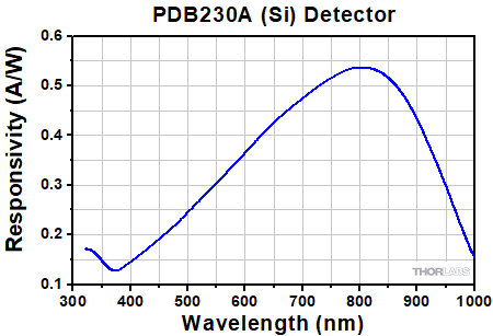 Balanced Detector Responsivity