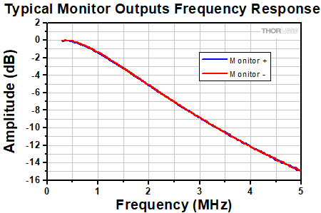 Balanced Detector Frequency Response