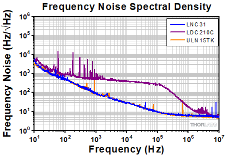 ULN15TK Single Mode Operating Regions