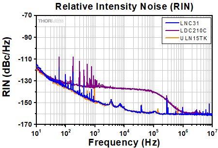 Turnkey SFL Frequency Noise Spectral Density