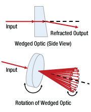 An optic whose front and back sides are not perpendicular to the optical axis can change he postion and / or direction of the transmitted beam. Rotating the optic around the optical axis can make the beam trace a cone in space.