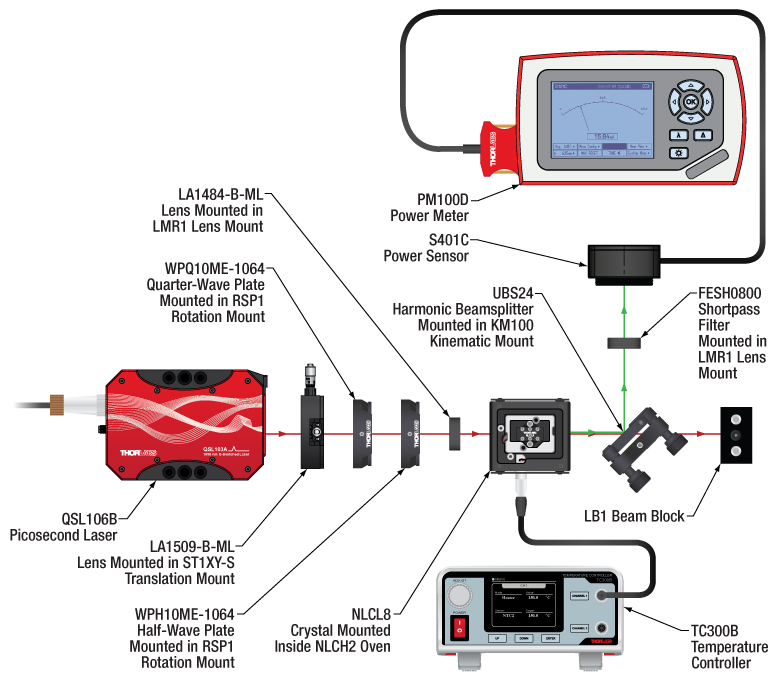 Second Harmonic Generation Setup