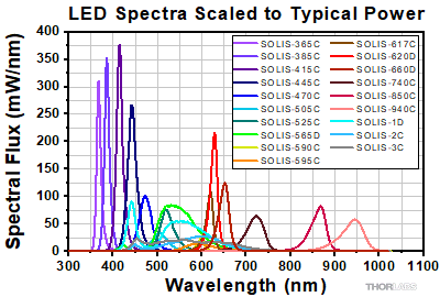 Scaled SOLIS Spectra
