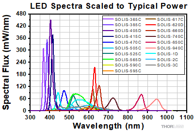 Scaled SOLIS Spectra