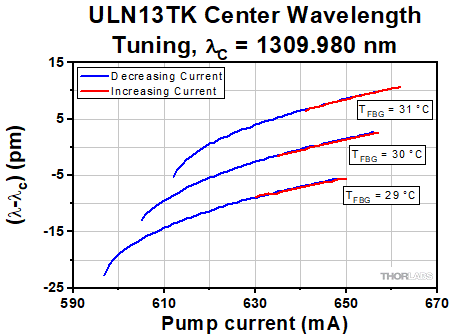 ULN13TK Center Wavelength Tuning