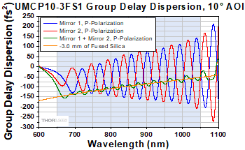 UMC Group Delay Dispersion