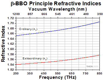 Type I phase matching tunes the refractive index of the fundamental frequency light so that it matches the refractive index of the frequency doubled light, as illustrated using this refractive index plot.